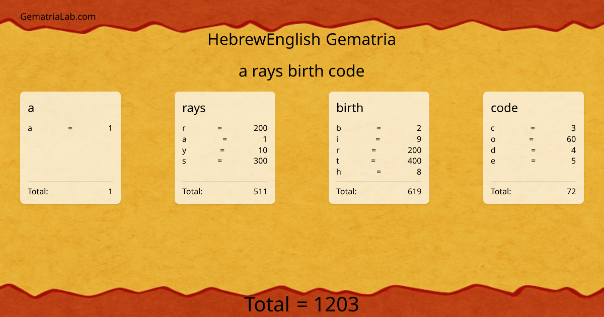 a rays birth code in hebrewEnglish Gematria